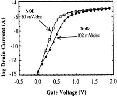 Figure I.10: Comparison of the subthreshold slope of the MOS transistor in bulk and SOI  technologies, for a constant geometry [17]