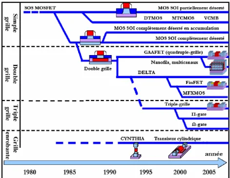 Figure I.12: Evolution of SOI technology over the years [17-18] [20]. 