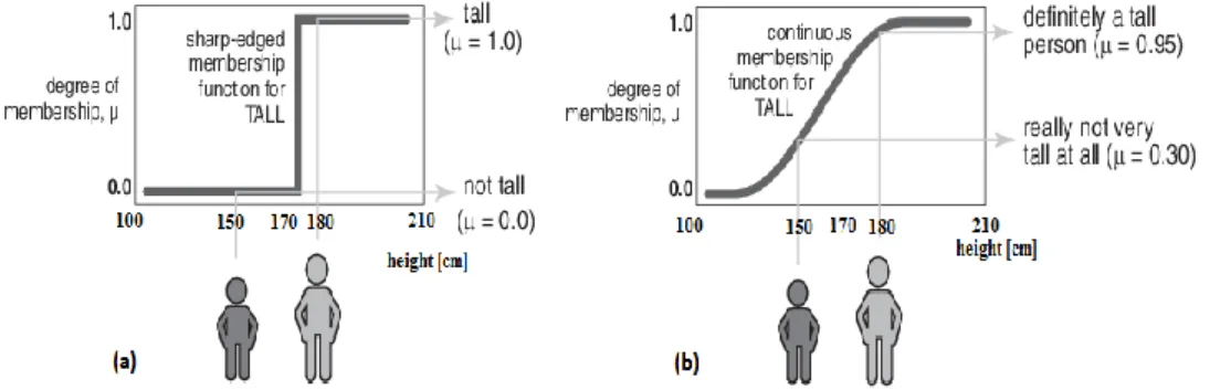 Figure II.4: Illustration of membership functions for a set of tall people (a) crisp set (b)  fuzzy set