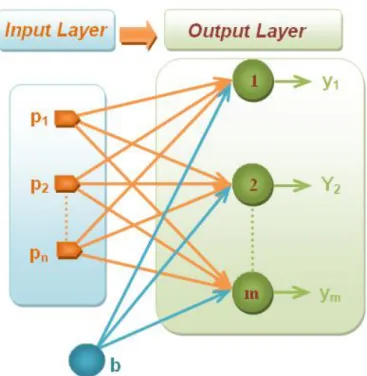 Figure II.29: Single-Layer Neural Network Architecture. 