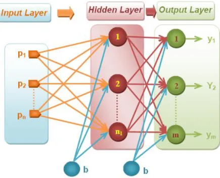 Figure II.30: Non-deep (simple) Neural Network Architecture. 