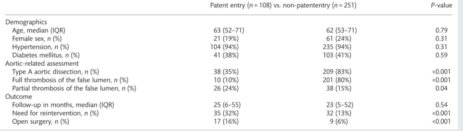 Table 2: Distribution of patients by different chronic health conditions and aortic-related assessment stratified to entry-state during follow-up