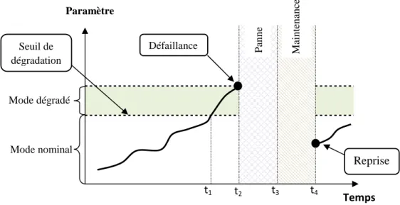 Figure  1.1 Modes de fonctionnement d’un système complexe. 