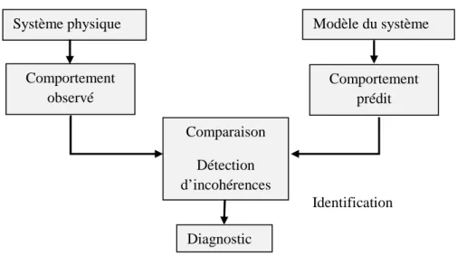 Figure  1.4  Diagnostic à base de modèles [Touaf 2005]. 