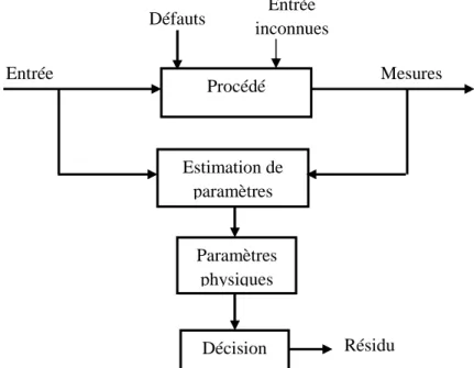 Figure  1.7 Estimation paramétrique pour la détection et le diagnostic de défauts. 