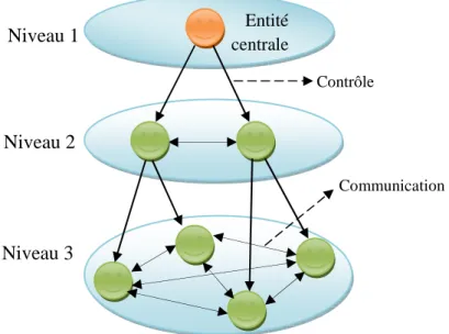 Figure  1.13 Architecture hiérarchique modifiée. 