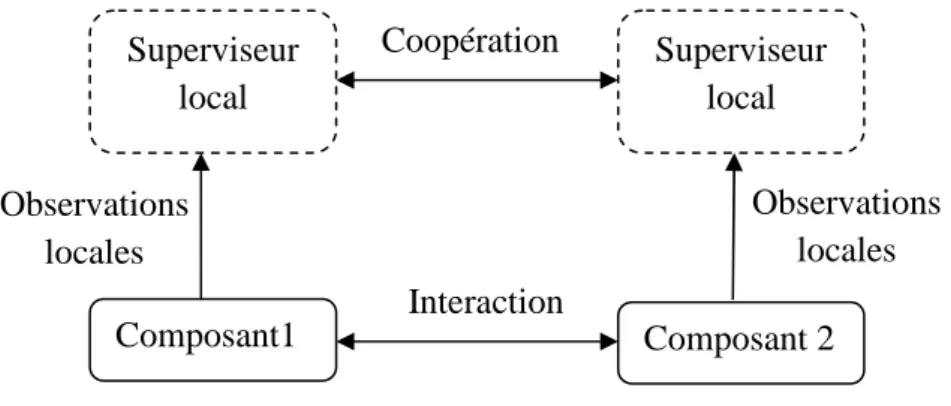 Figure  1.16 Un système distribué et une architecture de surveillance modulaire. 