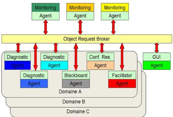 Figure  1.17 Architecture DIAMOND. 