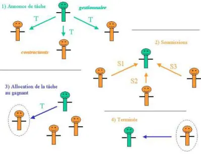 Figure  2.10 Etapes du protocole réseau contractuel [Ishak 2010].