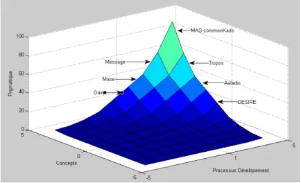 Figure  3.1 Les méthodologies orientées agent sous Matlab. 