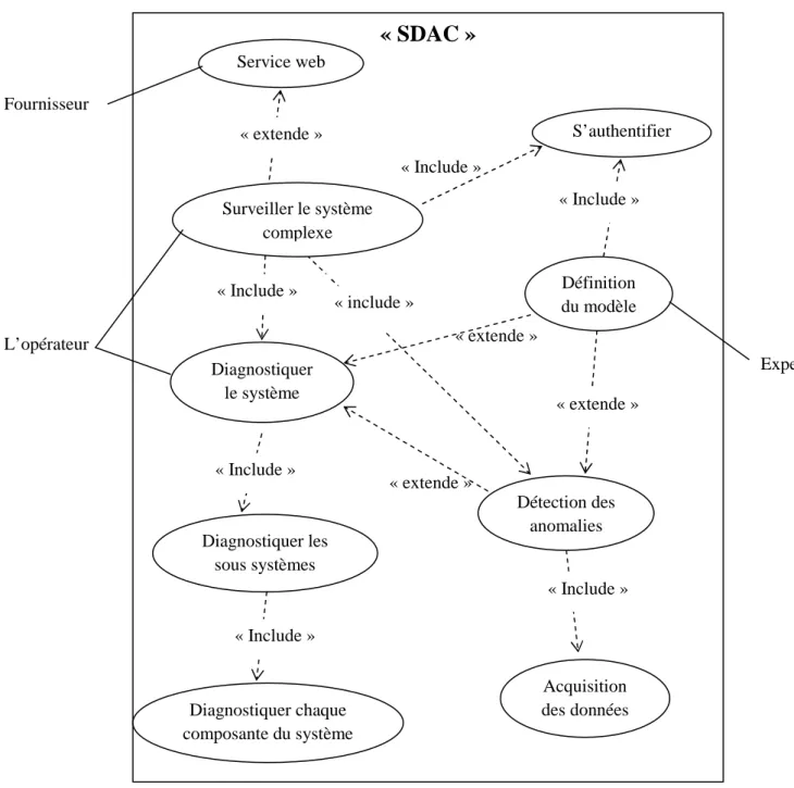 Figure  3.3 Diagramme de cas d’utilisation de SDAC. 
