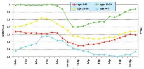 Figure 1. 12: Évolution du DB sur 24 heures dans chaque groupe d’âge [61] 