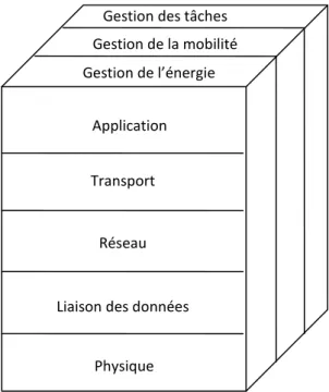 Figure 1. 7 Modèle en couches pour la communication dans les RCSF. 