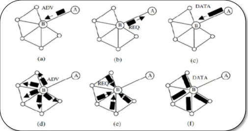 Figure 1. 9 : Fonctionnement du protocole SPIN 