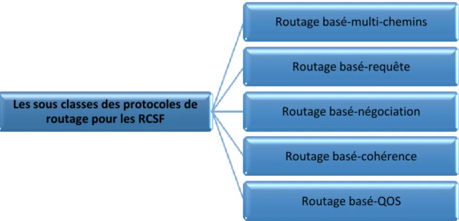 Figure 1. 10 : Classification suivant la stratégie de routage du protocole. 