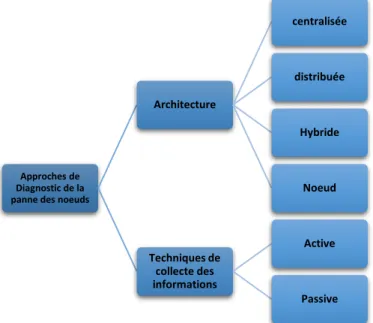 Figure 2. 5 : classification des approches de diagnostic des pannes 