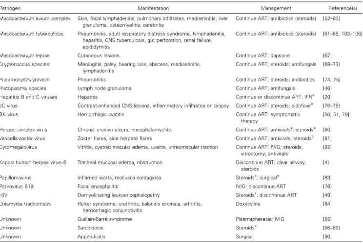 Table 1. Review of immune reconstitution syndrome, by pathogen.