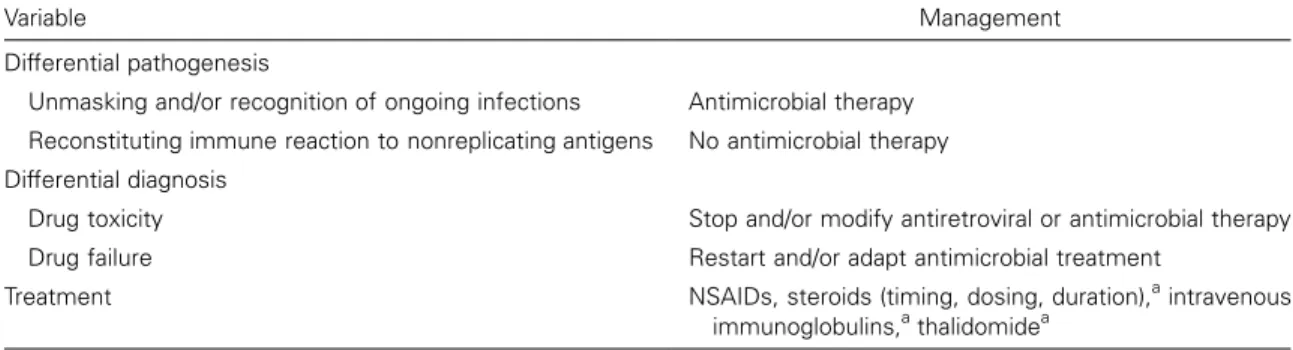 Table 2. Recommended management of immune reconstitution syndrome.