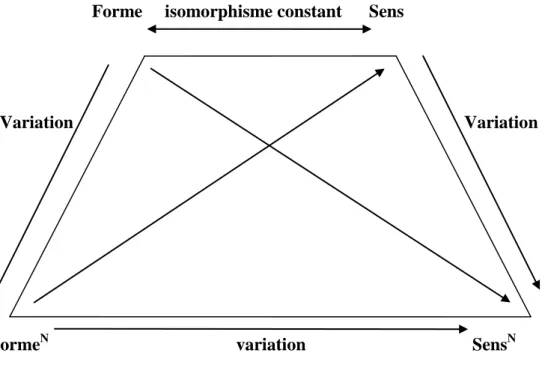 Figure 2.       Le mécanisme de l’évolution formelle et sémantique. 