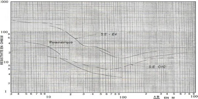 Fig. III.18. Courbes des Sondages électriques paramétriques des formations aptiennes. 