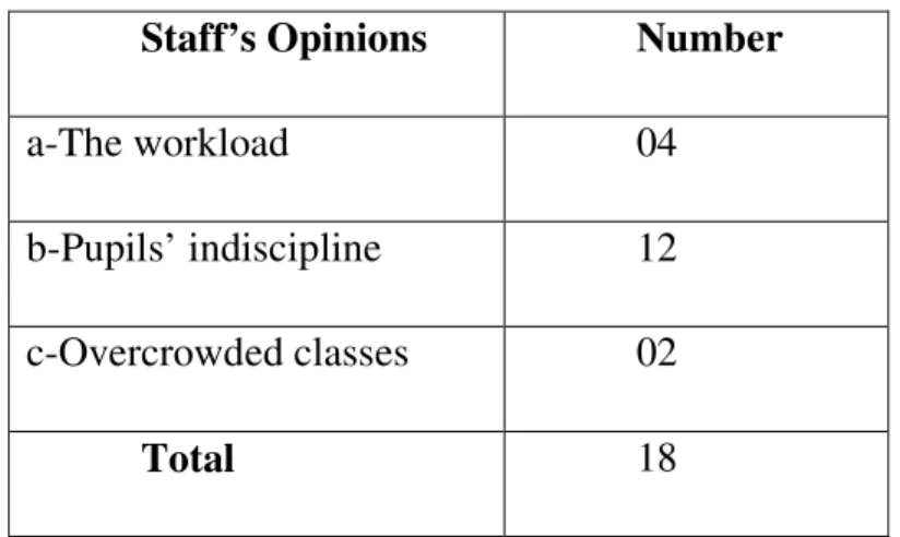 Table V.1.3: Staff’s Opinions about the causes of the difficulty of working in  Secondary Schools 