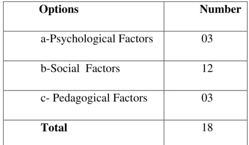 Table V.1.6: Representing Factors which trigger more disciplinary problems  antisocial behaviour 