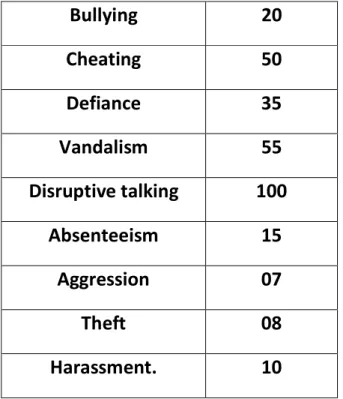 Table V.2.3 : Representing number of teachers being affected by a given behaviour        The  results  displayed  in  the  table  above  show  that  100  informants  have  ranked  disruptive  talking  as  the  behaviour  which  affects  them  more,  follow