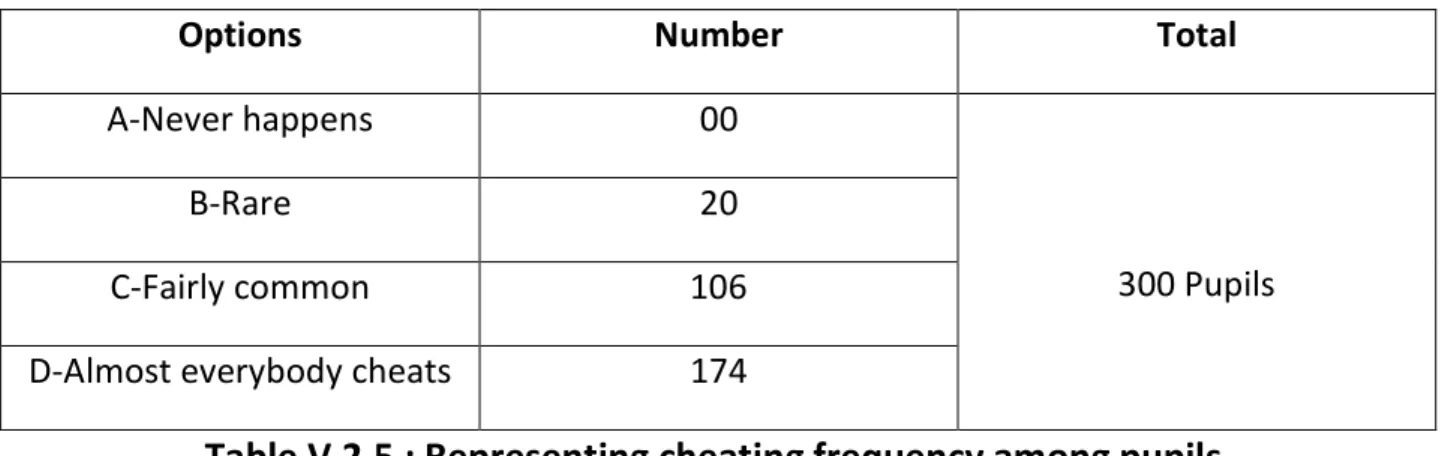 Table V.2.5 : Representing cheating frequency among pupils. 