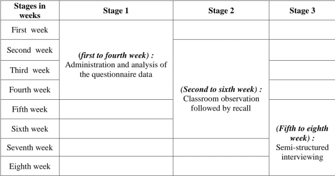 Table 4.1: The Time Span of the Study 