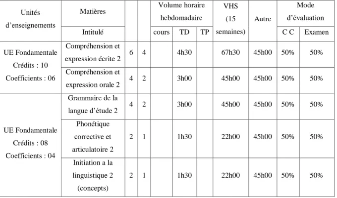 Table 2.2 First year instruction modules in EFL (Semester one) 