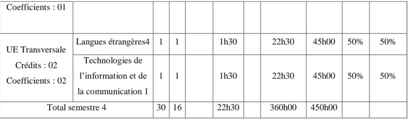 Table 2.6 Third year instruction modules in EFL (Semester five and six) 