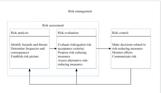 Figure 1.1: Risk analysis, evaluation, assessment, and management (Rausand 2011).