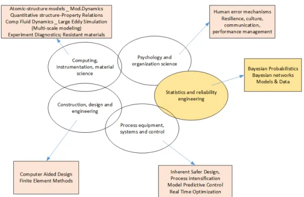 Figure 1.3: Developments in science and engineering relevant to process safety (De Rade- Rade-maeker et al