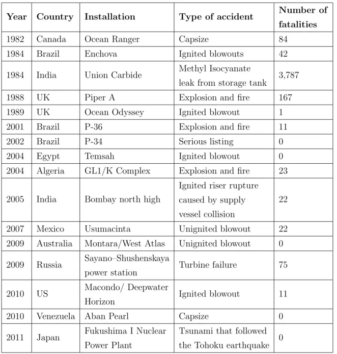 Table 1.2: Overview of some of the major accidents in worldwide operations, 1980-2011 (updated from (Vinnem 2014)).