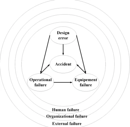 Figure 1.7: Accident model that incorporate human, organizational, and external failure (Adedigba et al