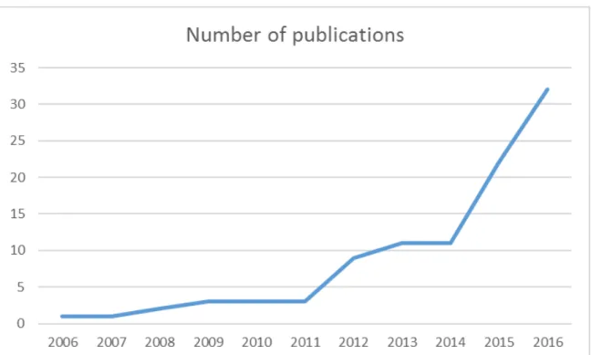 Figure 2.2: Time distribution of the publications of BBN used in the chemical plants in the last decade