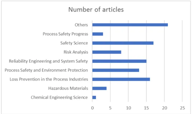 Figure 2.3: Journal distribution of the publications of BBN used in the chemical plants in the past ten years