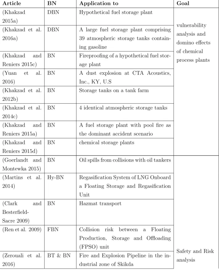Table 2.2: Literature of Bayesian Belief Network (BBN) method (2006-2016) used in chemical plants and process industries