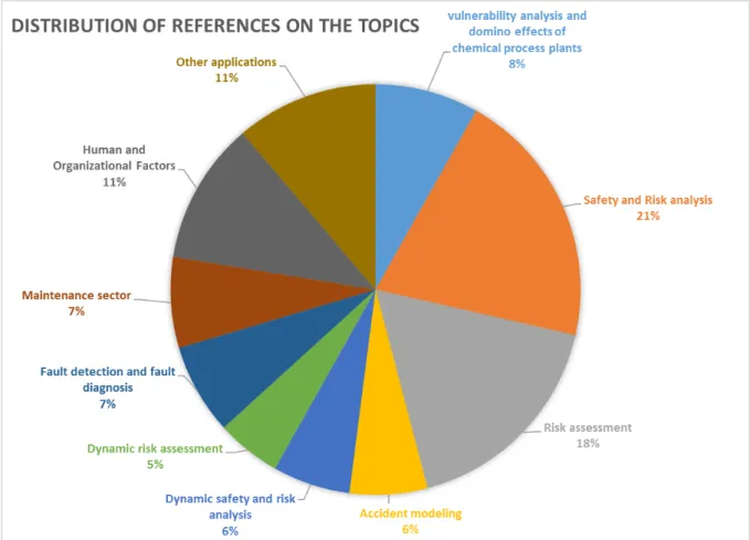 Figure 2.4: Distribution of references that used BN in the chemical plants and process industries (2006-2016).