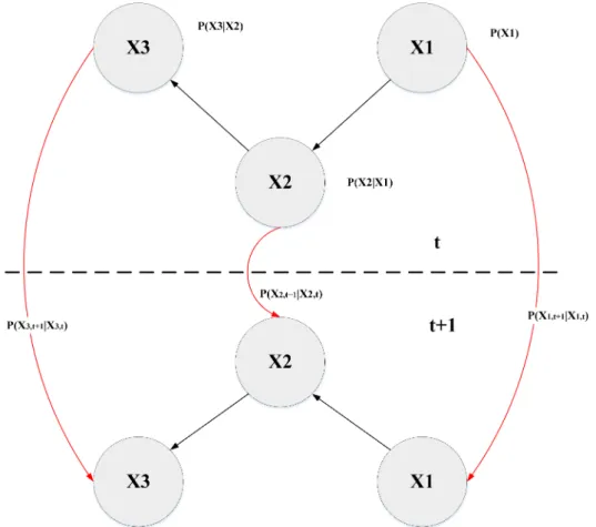 Figure 2.5: An illustrative example of dynamic Bayesian network for three variables.