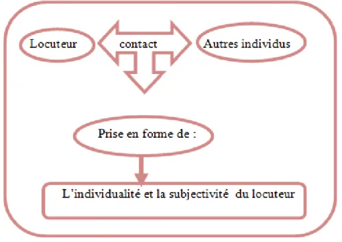 Figure : illustration de la constitution de la notion de « genre de discours » 