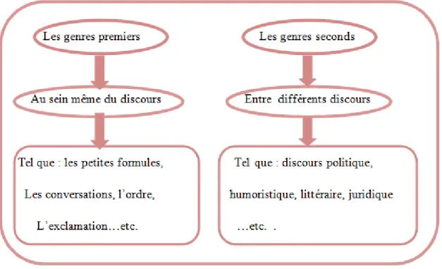 Figure : Distinction Bakhtinienne  entre genre : premiers vs seconds. 