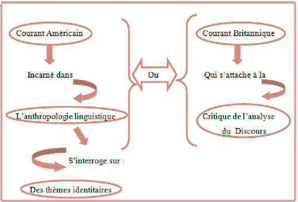 Figure : Courants alimentant l ’ analyse du discours 