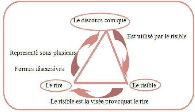 Figure : Interaction des constituants des discours comiques. 