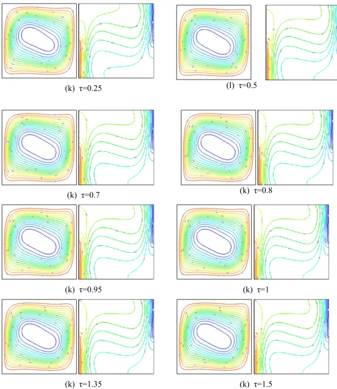 Figure 4.4 :  Variation temporelle des lignes de courant et isothermes pour  Ra = 10 5 , Da = 0.1 et ε = 0.7 