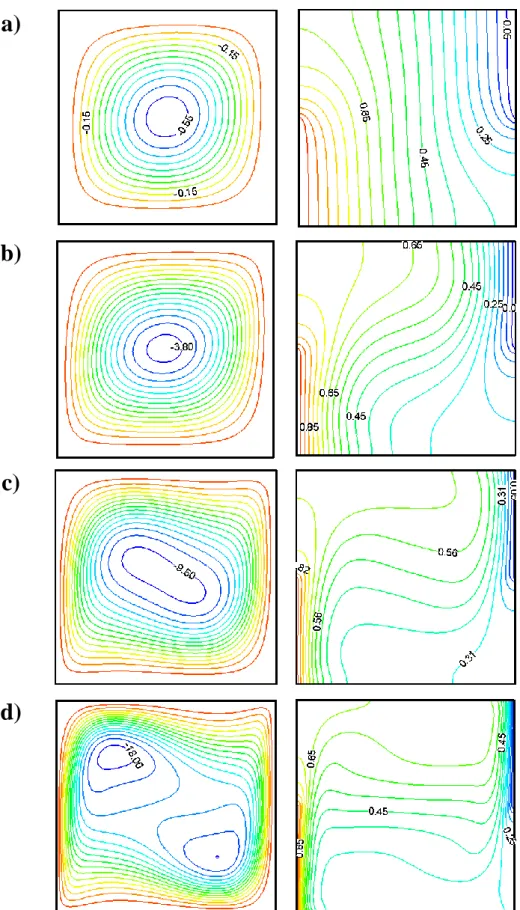 Figure 4.7 :  Les lignes de courant(gauche) et isothermes (droite) pour Ar = 1, et  différentes valeurs des nombres de Rayleigh 