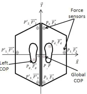 Figure 1.6 – Disposition des capteurs de forces et la mesure du centre de pression droit, gauche et global.