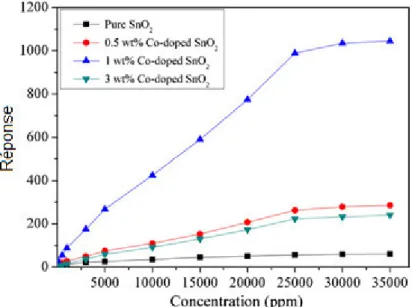 Figure II. 4. Réponses des nanofibres de SnO 2  pur et Co-dopées à différentes concentrations de H 2  à  330 ° C [15] 