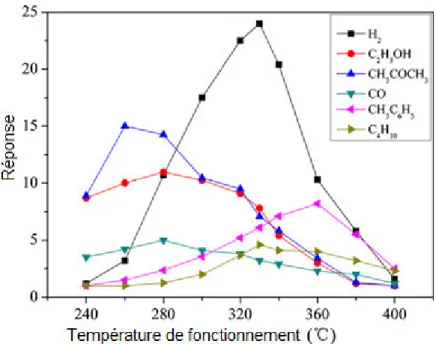 Figure II. 6. Réponses de 1% en poids de nanofibres Co-dopées SnO 2  à 100 ppm des gaz différents  [15]