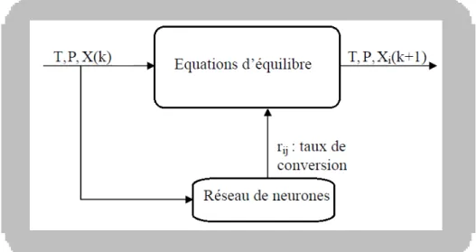 Figure II. 8. Diagramme schématique de modèle neuronal hy bride d’un réacte ur chimique